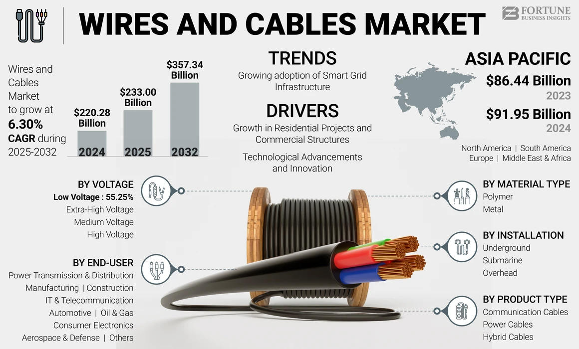 Figure 1. Global Wires and Cables Market (2024, 2025, 2032)- Forturn Business Insights Mercato globale dei fili e dei cavi (2024, 2025, 2032) - Forturn Business Insights